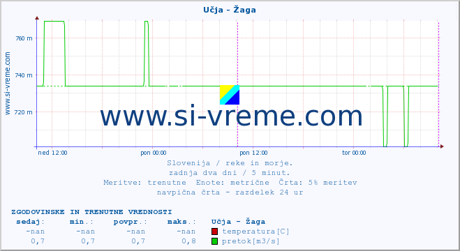 POVPREČJE :: Učja - Žaga :: temperatura | pretok | višina :: zadnja dva dni / 5 minut.