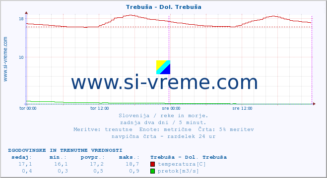 POVPREČJE :: Trebuša - Dol. Trebuša :: temperatura | pretok | višina :: zadnja dva dni / 5 minut.