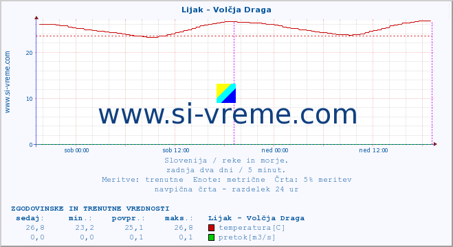 POVPREČJE :: Lijak - Volčja Draga :: temperatura | pretok | višina :: zadnja dva dni / 5 minut.