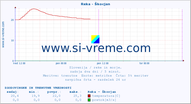 POVPREČJE :: Reka - Škocjan :: temperatura | pretok | višina :: zadnja dva dni / 5 minut.