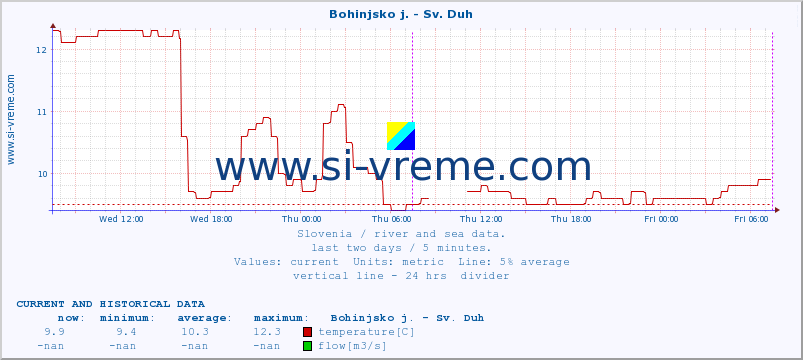  :: Bohinjsko j. - Sv. Duh :: temperature | flow | height :: last two days / 5 minutes.