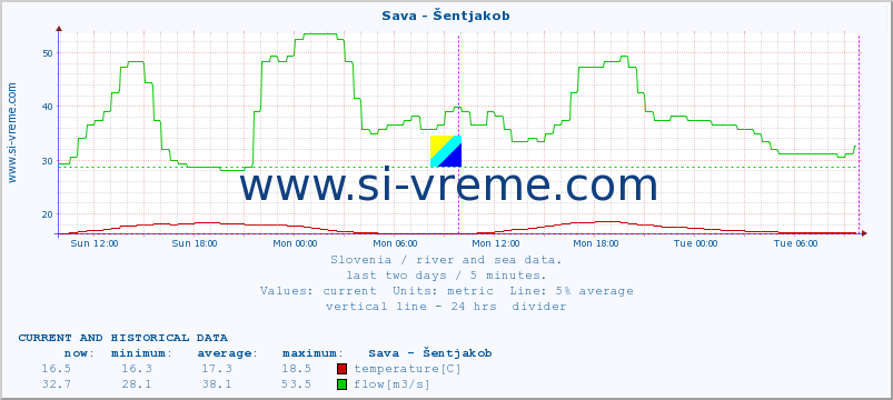  :: Sava - Šentjakob :: temperature | flow | height :: last two days / 5 minutes.