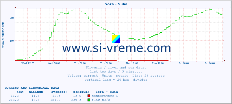  :: Sora - Suha :: temperature | flow | height :: last two days / 5 minutes.