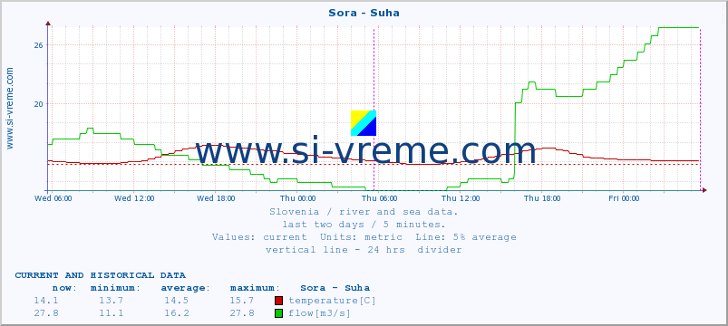  :: Sora - Suha :: temperature | flow | height :: last two days / 5 minutes.