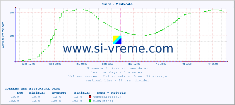  :: Sora - Medvode :: temperature | flow | height :: last two days / 5 minutes.