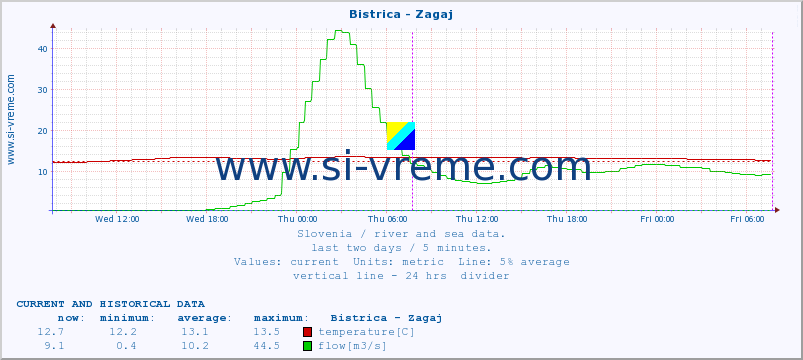  :: Bistrica - Zagaj :: temperature | flow | height :: last two days / 5 minutes.