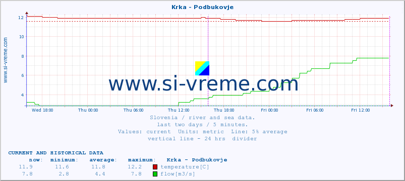  :: Krka - Podbukovje :: temperature | flow | height :: last two days / 5 minutes.