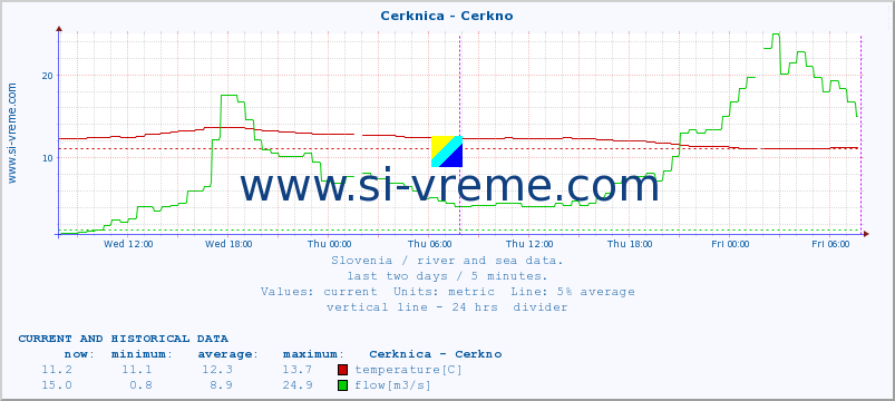  :: Cerknica - Cerkno :: temperature | flow | height :: last two days / 5 minutes.