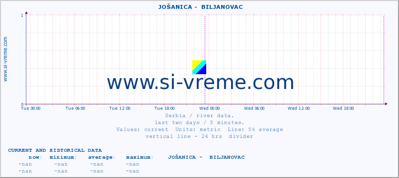  ::  JOŠANICA -  BILJANOVAC :: height |  |  :: last two days / 5 minutes.