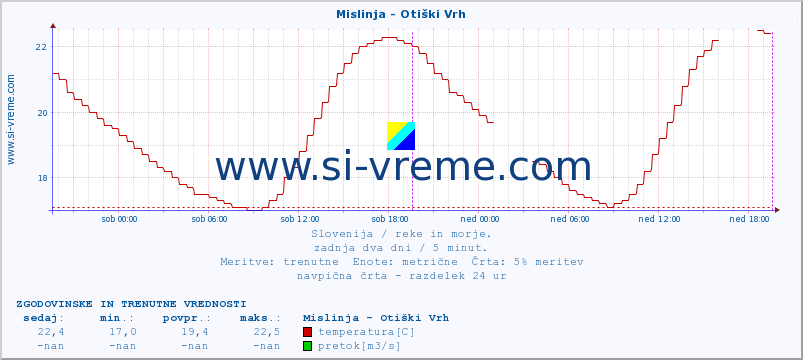 POVPREČJE :: Mislinja - Otiški Vrh :: temperatura | pretok | višina :: zadnja dva dni / 5 minut.