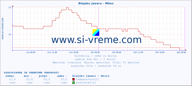 POVPREČJE :: Blejsko jezero - Mlino :: temperatura | pretok | višina :: zadnja dva dni / 5 minut.