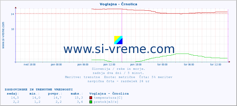 POVPREČJE :: Voglajna - Črnolica :: temperatura | pretok | višina :: zadnja dva dni / 5 minut.