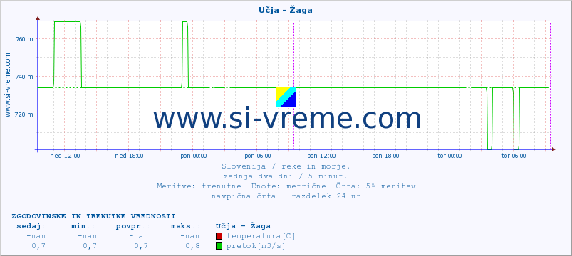 POVPREČJE :: Učja - Žaga :: temperatura | pretok | višina :: zadnja dva dni / 5 minut.