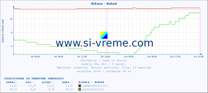 POVPREČJE :: Rižana - Kubed :: temperatura | pretok | višina :: zadnja dva dni / 5 minut.