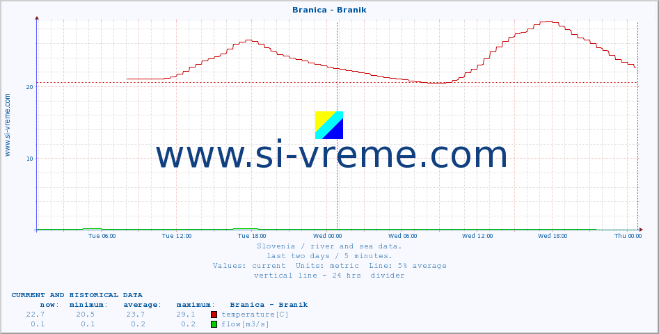  :: Branica - Branik :: temperature | flow | height :: last two days / 5 minutes.