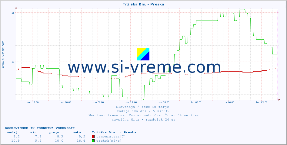 POVPREČJE :: Tržiška Bis. - Preska :: temperatura | pretok | višina :: zadnja dva dni / 5 minut.