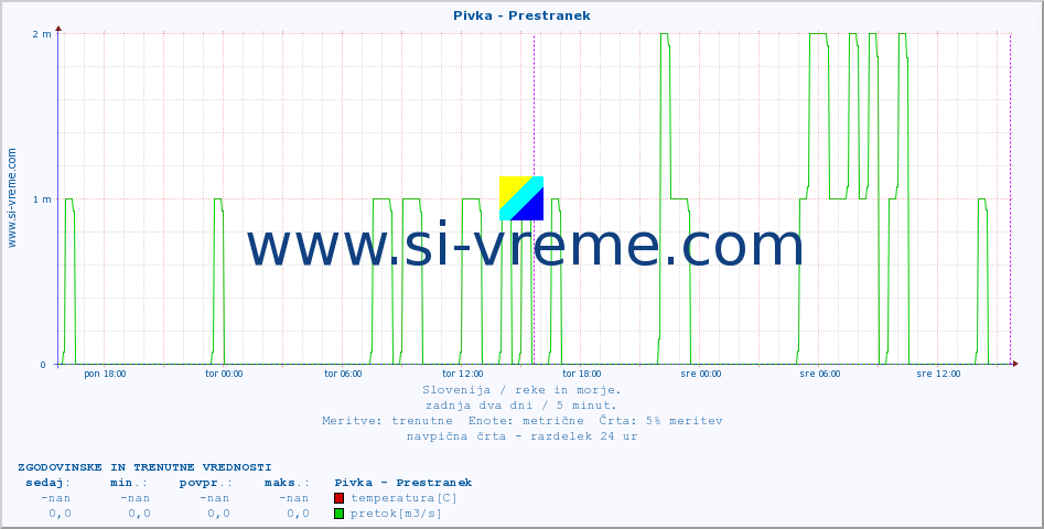 POVPREČJE :: Pivka - Prestranek :: temperatura | pretok | višina :: zadnja dva dni / 5 minut.