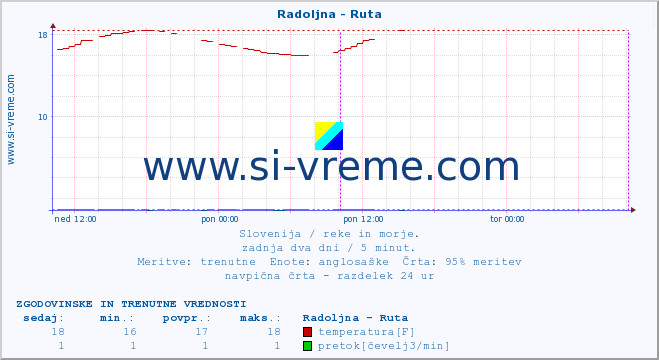 POVPREČJE :: Radoljna - Ruta :: temperatura | pretok | višina :: zadnja dva dni / 5 minut.