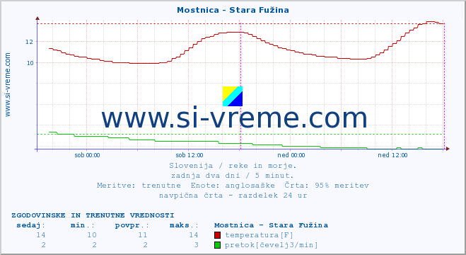 POVPREČJE :: Mostnica - Stara Fužina :: temperatura | pretok | višina :: zadnja dva dni / 5 minut.