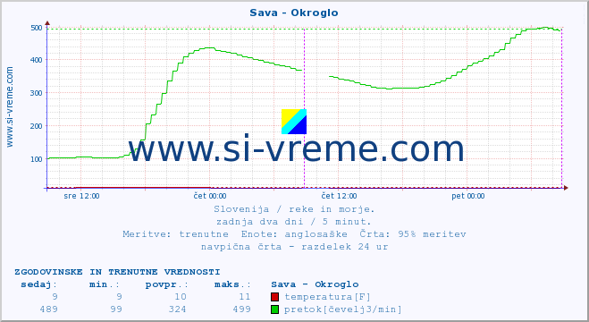 POVPREČJE :: Sava - Okroglo :: temperatura | pretok | višina :: zadnja dva dni / 5 minut.