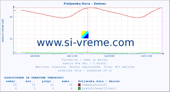 POVPREČJE :: Poljanska Sora - Zminec :: temperatura | pretok | višina :: zadnja dva dni / 5 minut.