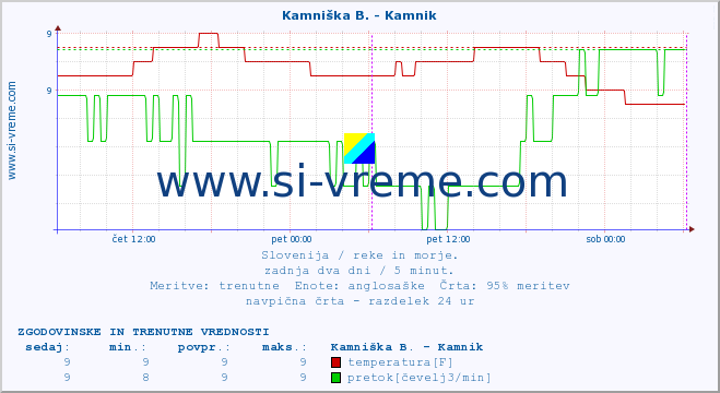 POVPREČJE :: Kamniška B. - Kamnik :: temperatura | pretok | višina :: zadnja dva dni / 5 minut.