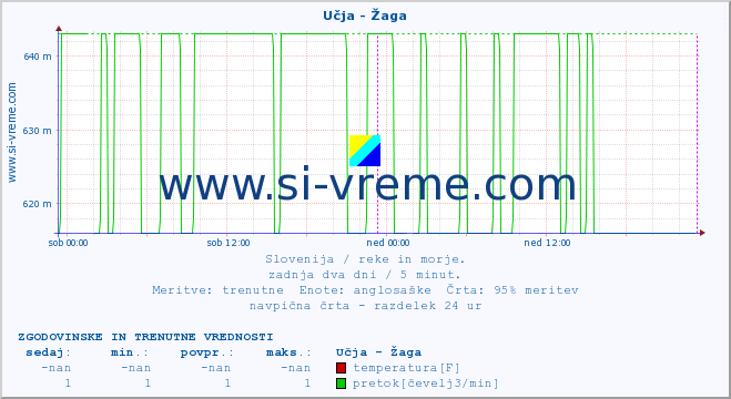 POVPREČJE :: Učja - Žaga :: temperatura | pretok | višina :: zadnja dva dni / 5 minut.