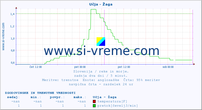 POVPREČJE :: Učja - Žaga :: temperatura | pretok | višina :: zadnja dva dni / 5 minut.