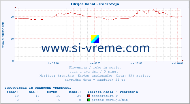 POVPREČJE :: Idrijca Kanal - Podroteja :: temperatura | pretok | višina :: zadnja dva dni / 5 minut.