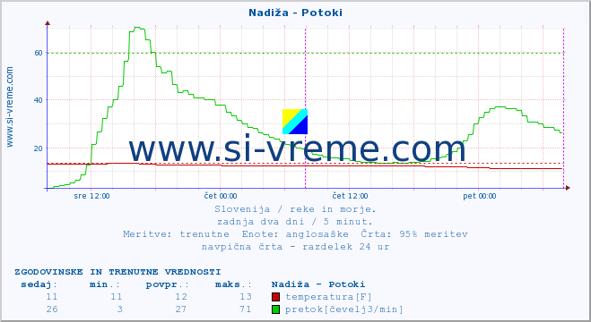 POVPREČJE :: Nadiža - Potoki :: temperatura | pretok | višina :: zadnja dva dni / 5 minut.