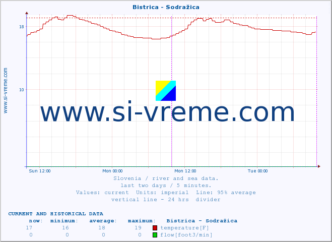  :: Bistrica - Sodražica :: temperature | flow | height :: last two days / 5 minutes.