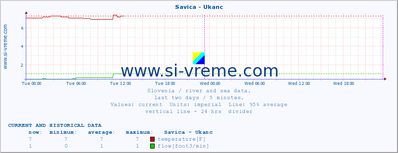  :: Savica - Ukanc :: temperature | flow | height :: last two days / 5 minutes.