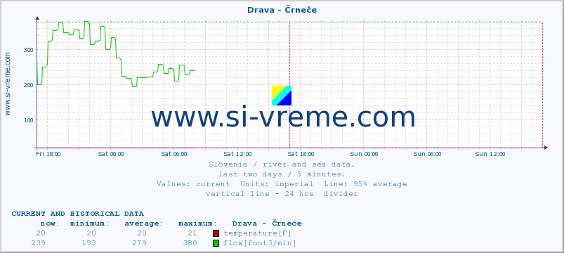  :: Drava - Črneče :: temperature | flow | height :: last two days / 5 minutes.