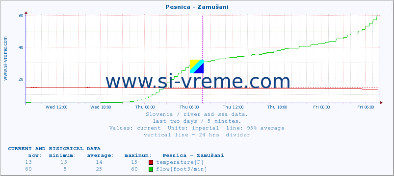  :: Pesnica - Zamušani :: temperature | flow | height :: last two days / 5 minutes.