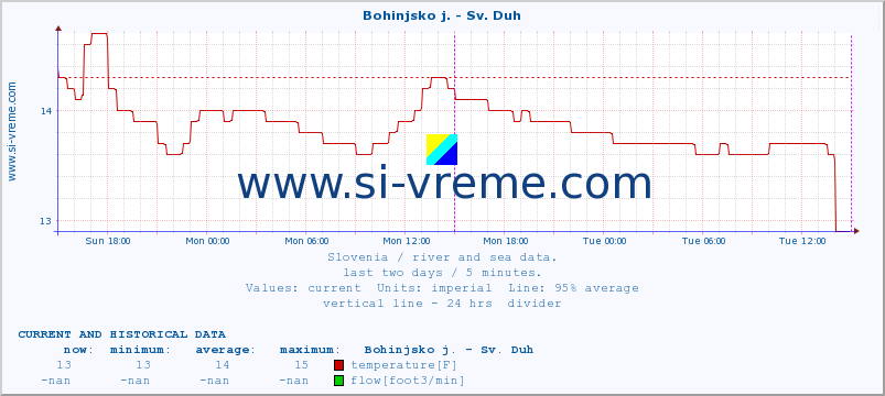  :: Bohinjsko j. - Sv. Duh :: temperature | flow | height :: last two days / 5 minutes.