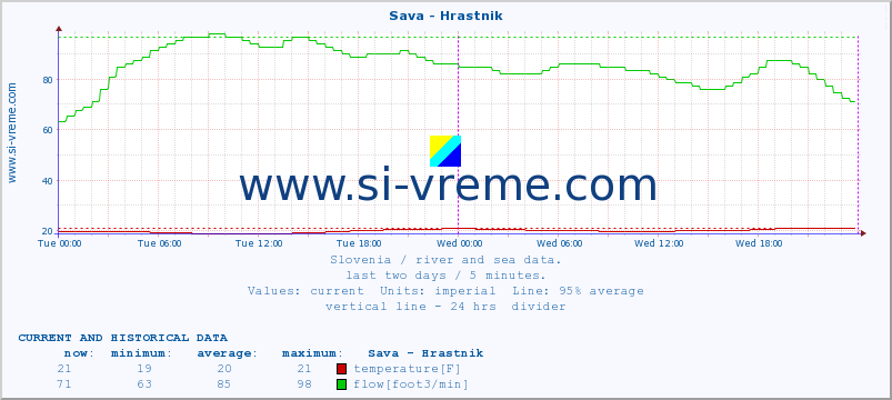  :: Sava - Hrastnik :: temperature | flow | height :: last two days / 5 minutes.