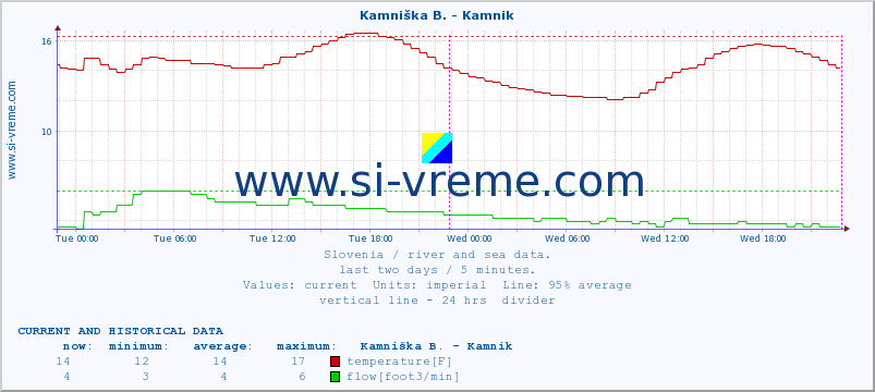  :: Kamniška B. - Kamnik :: temperature | flow | height :: last two days / 5 minutes.