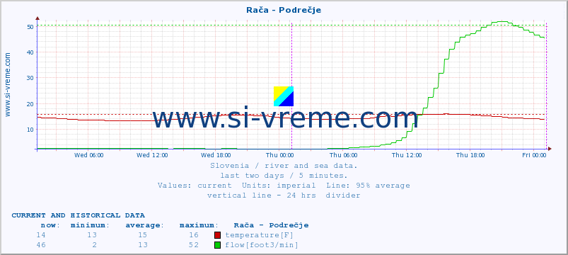  :: Rača - Podrečje :: temperature | flow | height :: last two days / 5 minutes.