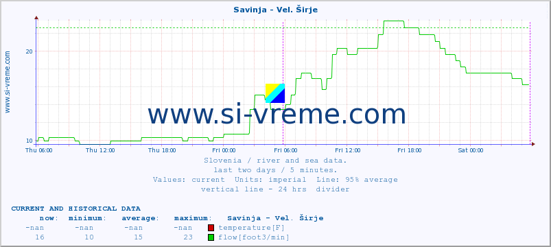  :: Savinja - Vel. Širje :: temperature | flow | height :: last two days / 5 minutes.