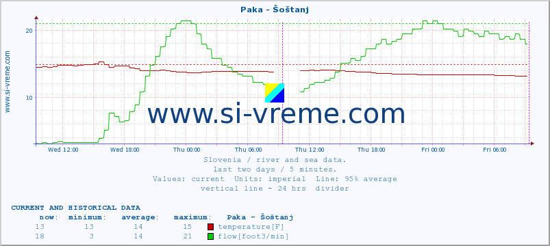  :: Paka - Šoštanj :: temperature | flow | height :: last two days / 5 minutes.