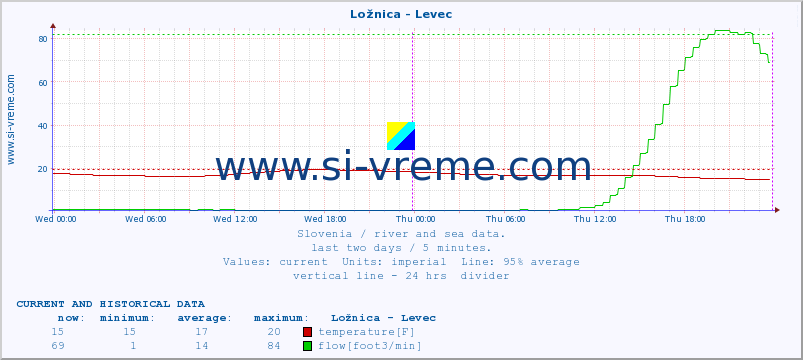  :: Ložnica - Levec :: temperature | flow | height :: last two days / 5 minutes.