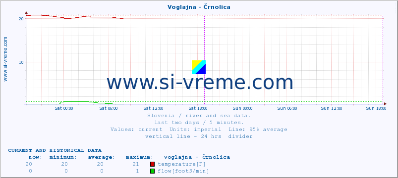  :: Voglajna - Črnolica :: temperature | flow | height :: last two days / 5 minutes.