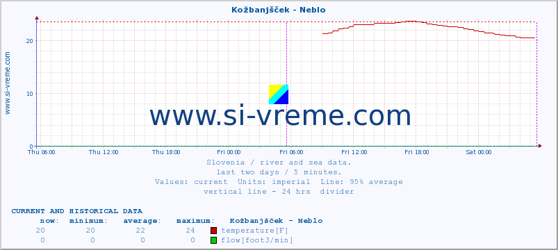  :: Kožbanjšček - Neblo :: temperature | flow | height :: last two days / 5 minutes.