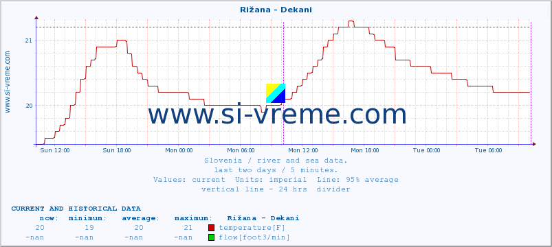  :: Rižana - Dekani :: temperature | flow | height :: last two days / 5 minutes.