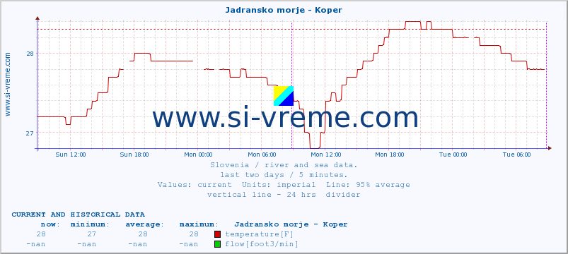  :: Jadransko morje - Koper :: temperature | flow | height :: last two days / 5 minutes.