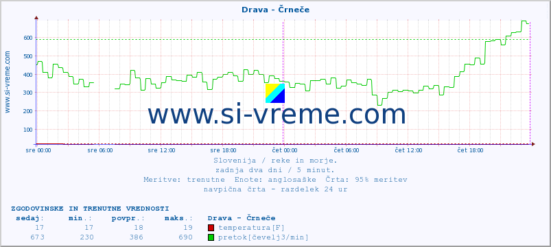 POVPREČJE :: Drava - Črneče :: temperatura | pretok | višina :: zadnja dva dni / 5 minut.