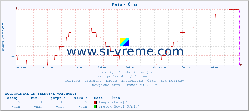 POVPREČJE :: Meža -  Črna :: temperatura | pretok | višina :: zadnja dva dni / 5 minut.