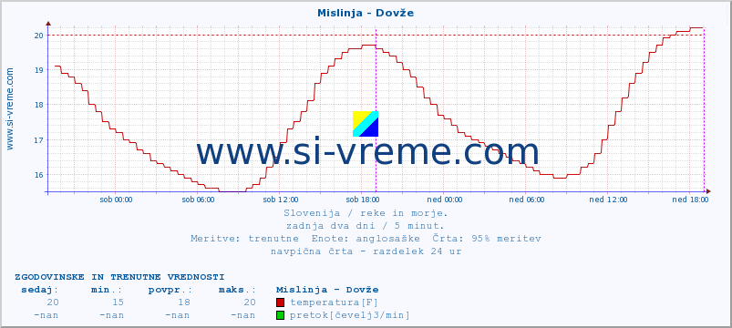 POVPREČJE :: Mislinja - Dovže :: temperatura | pretok | višina :: zadnja dva dni / 5 minut.