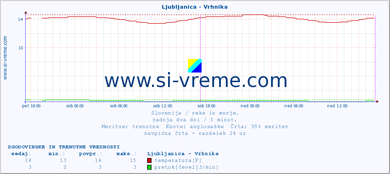 POVPREČJE :: Ljubljanica - Vrhnika :: temperatura | pretok | višina :: zadnja dva dni / 5 minut.