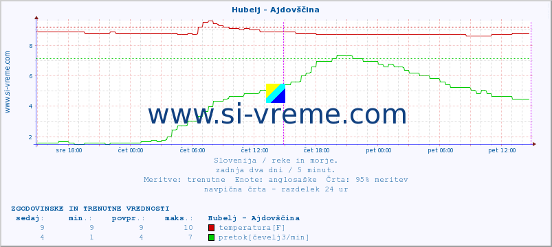 POVPREČJE :: Hubelj - Ajdovščina :: temperatura | pretok | višina :: zadnja dva dni / 5 minut.